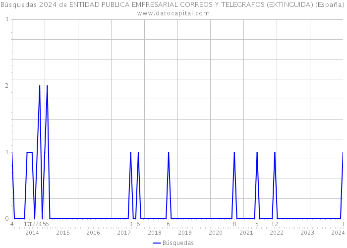Búsquedas 2024 de ENTIDAD PUBLICA EMPRESARIAL CORREOS Y TELEGRAFOS (EXTINGUIDA) (España) 