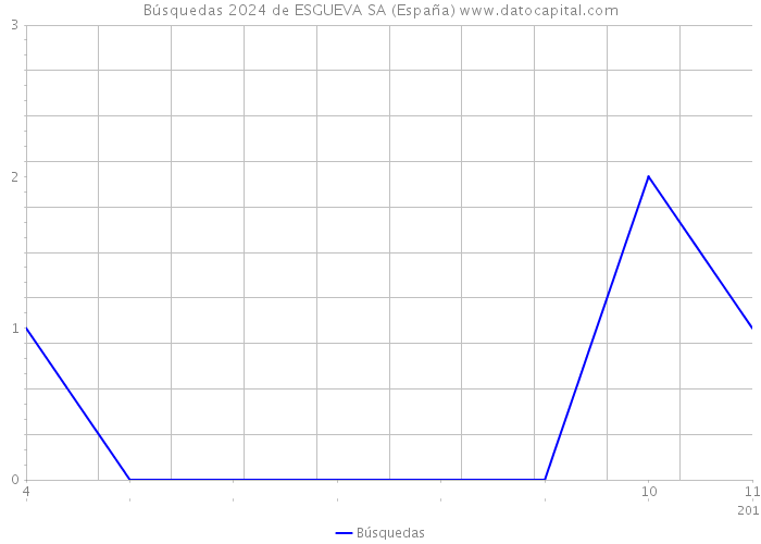 Búsquedas 2024 de ESGUEVA SA (España) 