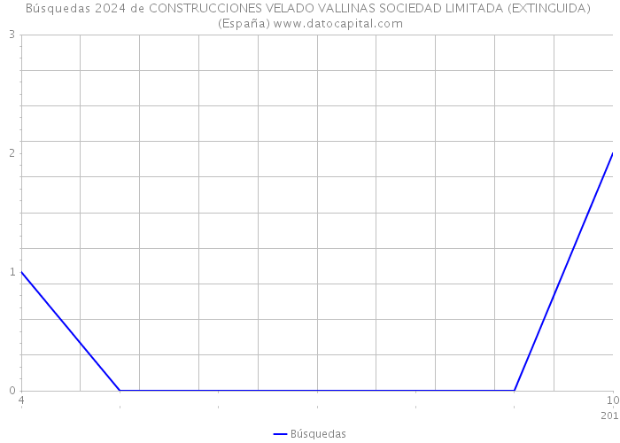 Búsquedas 2024 de CONSTRUCCIONES VELADO VALLINAS SOCIEDAD LIMITADA (EXTINGUIDA) (España) 