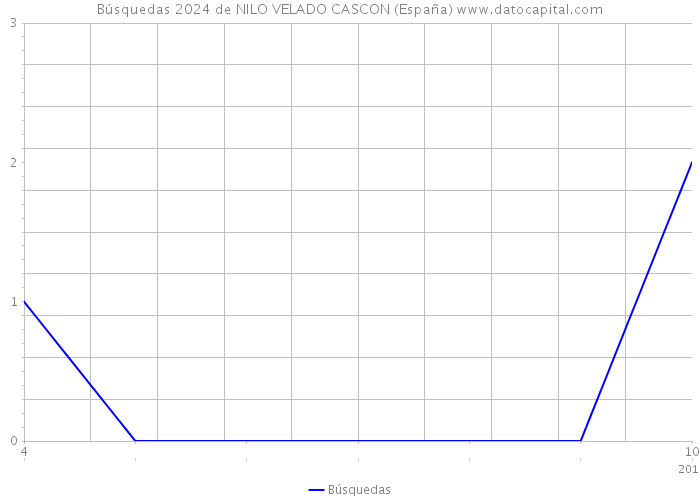 Búsquedas 2024 de NILO VELADO CASCON (España) 