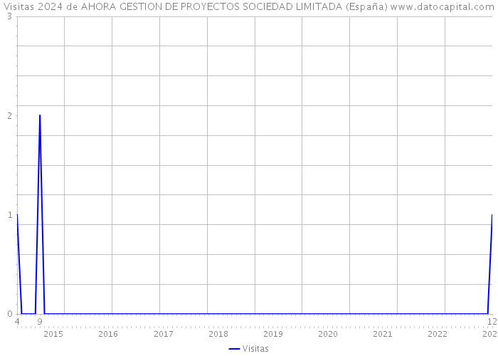 Visitas 2024 de AHORA GESTION DE PROYECTOS SOCIEDAD LIMITADA (España) 