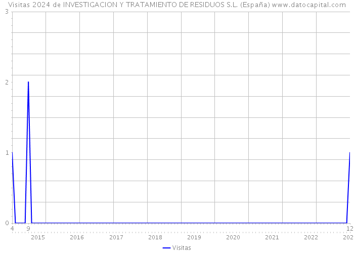 Visitas 2024 de INVESTIGACION Y TRATAMIENTO DE RESIDUOS S.L. (España) 