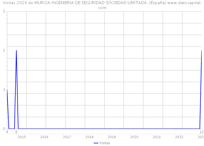 Visitas 2024 de MURCIA INGENIERIA DE SEGURIDAD SOCIEDAD LIMITADA. (España) 