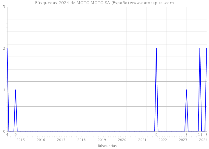 Búsquedas 2024 de MOTO MOTO SA (España) 