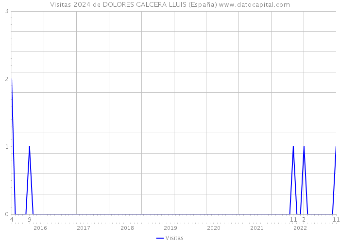Visitas 2024 de DOLORES GALCERA LLUIS (España) 