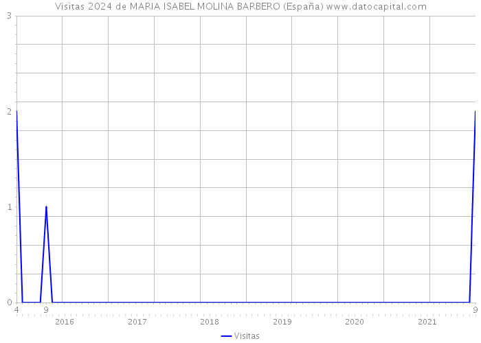 Visitas 2024 de MARIA ISABEL MOLINA BARBERO (España) 
