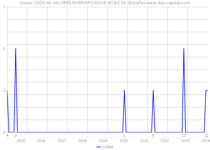 Visitas 2024 de VALORES DIVERSIFICADOS SICAV SA (España) 