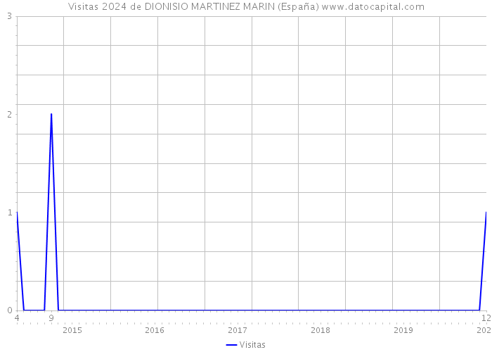 Visitas 2024 de DIONISIO MARTINEZ MARIN (España) 