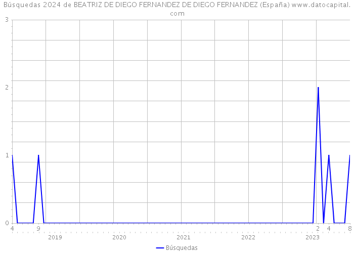 Búsquedas 2024 de BEATRIZ DE DIEGO FERNANDEZ DE DIEGO FERNANDEZ (España) 