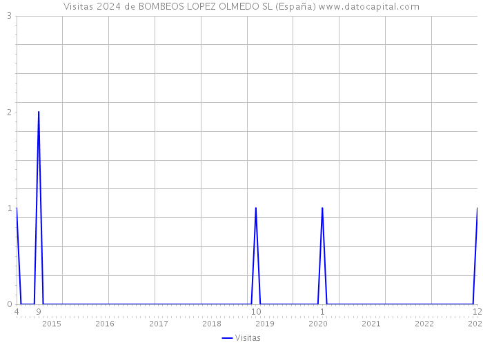 Visitas 2024 de BOMBEOS LOPEZ OLMEDO SL (España) 