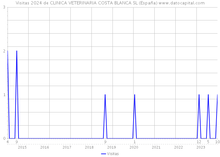 Visitas 2024 de CLINICA VETERINARIA COSTA BLANCA SL (España) 