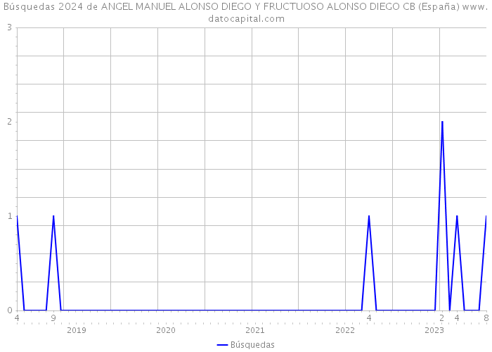 Búsquedas 2024 de ANGEL MANUEL ALONSO DIEGO Y FRUCTUOSO ALONSO DIEGO CB (España) 