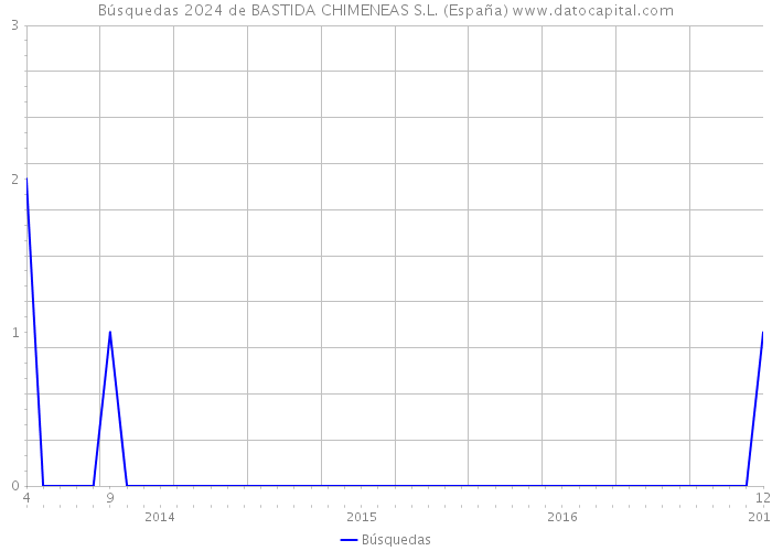 Búsquedas 2024 de BASTIDA CHIMENEAS S.L. (España) 