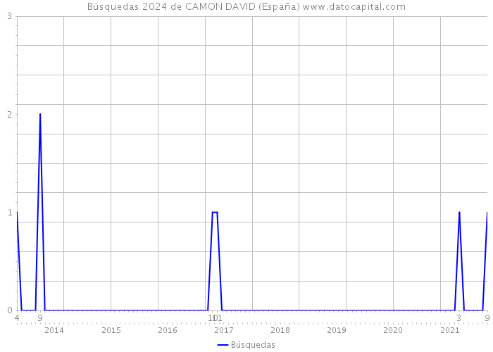 Búsquedas 2024 de CAMON DAVID (España) 