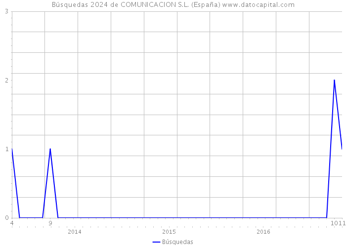 Búsquedas 2024 de COMUNICACION S.L. (España) 