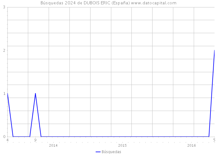Búsquedas 2024 de DUBOIS ERIC (España) 