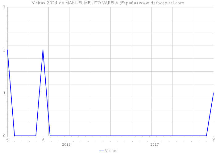 Visitas 2024 de MANUEL MEJUTO VARELA (España) 