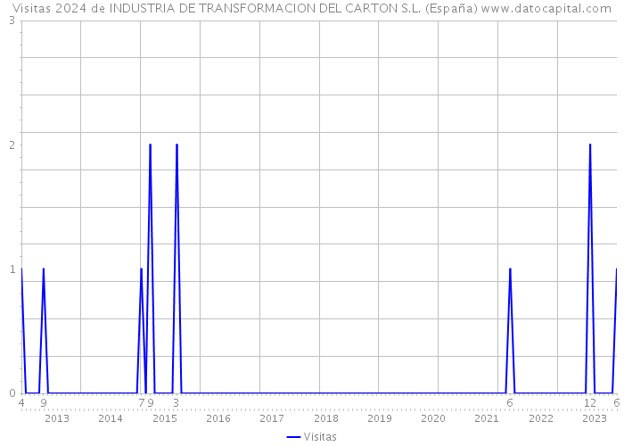 Visitas 2024 de INDUSTRIA DE TRANSFORMACION DEL CARTON S.L. (España) 