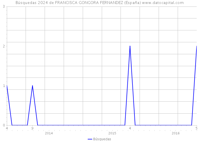 Búsquedas 2024 de FRANCISCA GONGORA FERNANDEZ (España) 
