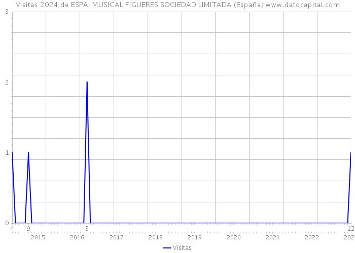 Visitas 2024 de ESPAI MUSICAL FIGUERES SOCIEDAD LIMITADA (España) 