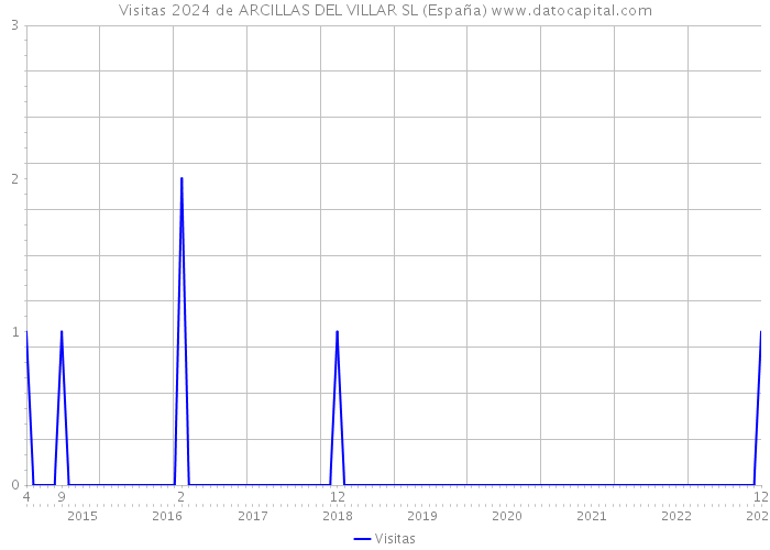 Visitas 2024 de ARCILLAS DEL VILLAR SL (España) 