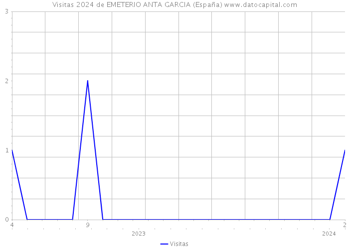 Visitas 2024 de EMETERIO ANTA GARCIA (España) 
