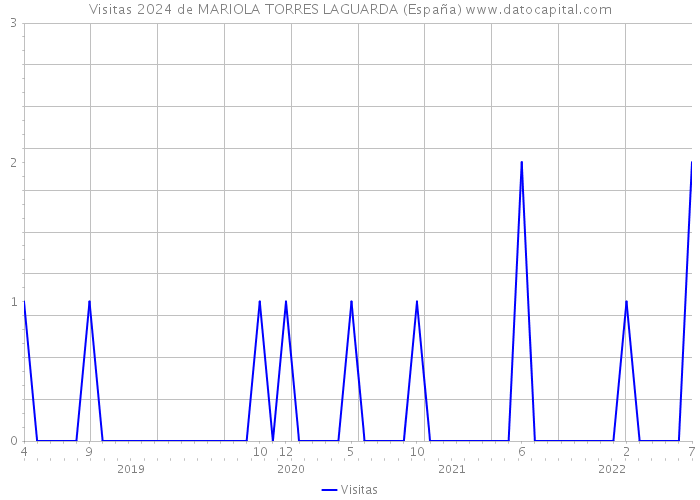 Visitas 2024 de MARIOLA TORRES LAGUARDA (España) 