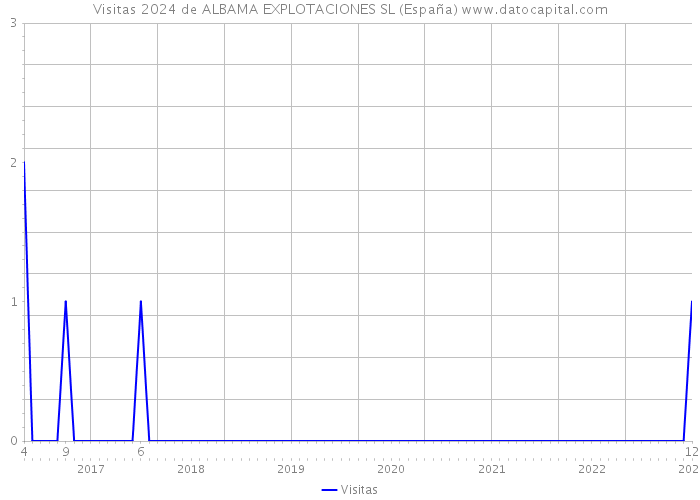 Visitas 2024 de ALBAMA EXPLOTACIONES SL (España) 