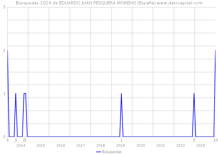 Búsquedas 2024 de EDUARDO JUAN PESQUERA MORENO (España) 