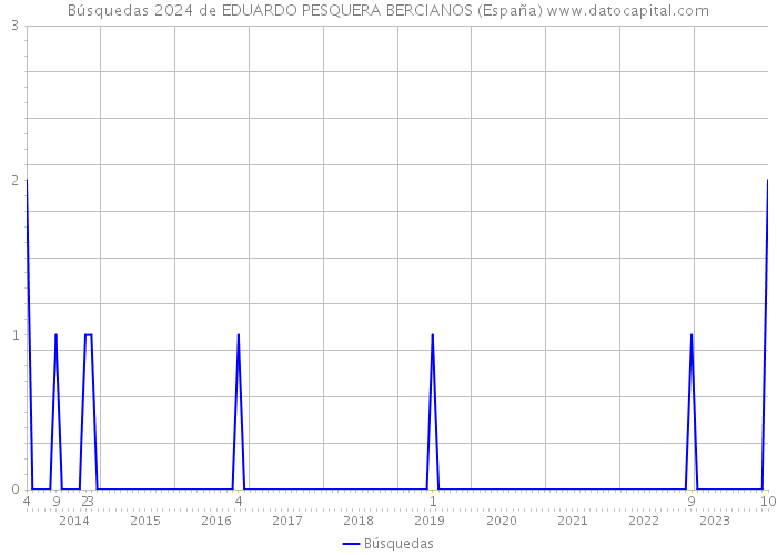 Búsquedas 2024 de EDUARDO PESQUERA BERCIANOS (España) 