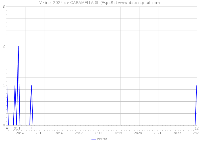 Visitas 2024 de CARAMELLA SL (España) 