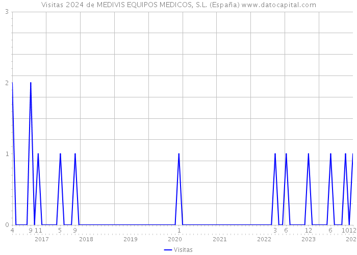 Visitas 2024 de MEDIVIS EQUIPOS MEDICOS, S.L. (España) 