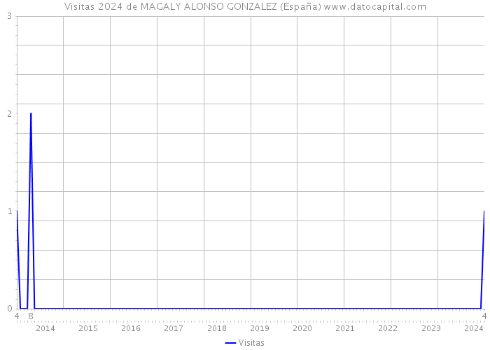 Visitas 2024 de MAGALY ALONSO GONZALEZ (España) 