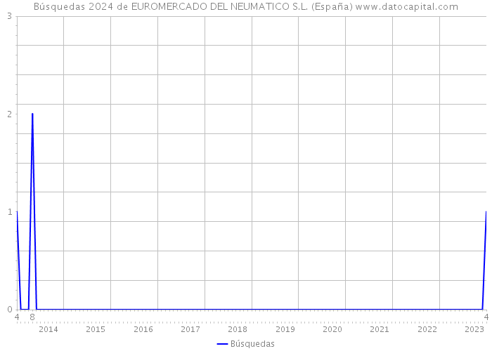 Búsquedas 2024 de EUROMERCADO DEL NEUMATICO S.L. (España) 