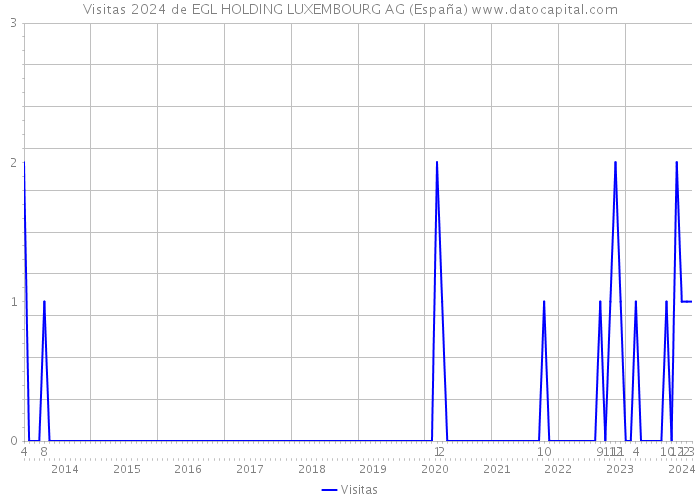 Visitas 2024 de EGL HOLDING LUXEMBOURG AG (España) 
