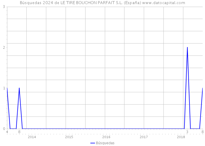 Búsquedas 2024 de LE TIRE BOUCHON PARFAIT S.L. (España) 