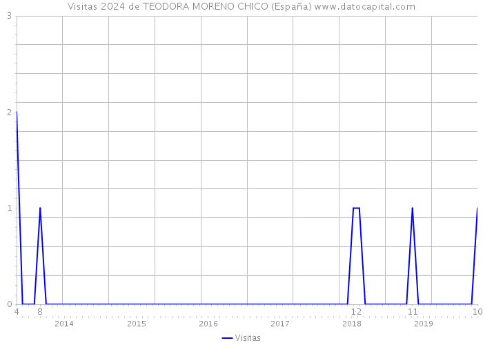 Visitas 2024 de TEODORA MORENO CHICO (España) 