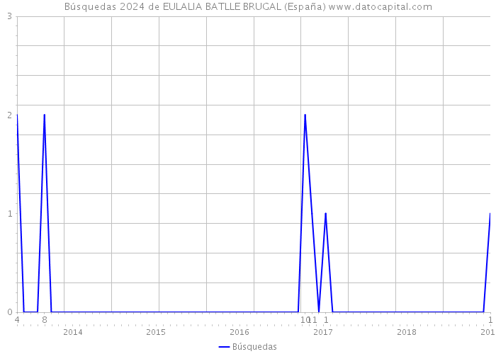 Búsquedas 2024 de EULALIA BATLLE BRUGAL (España) 