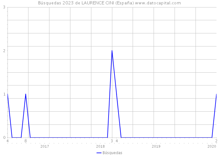 Búsquedas 2023 de LAURENCE CINI (España) 