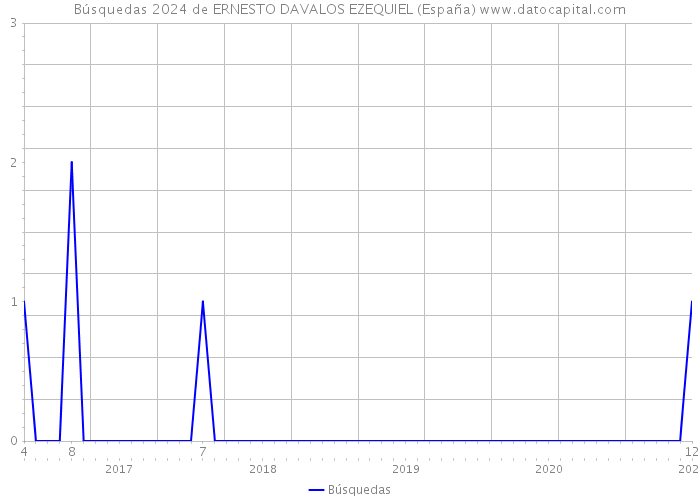 Búsquedas 2024 de ERNESTO DAVALOS EZEQUIEL (España) 