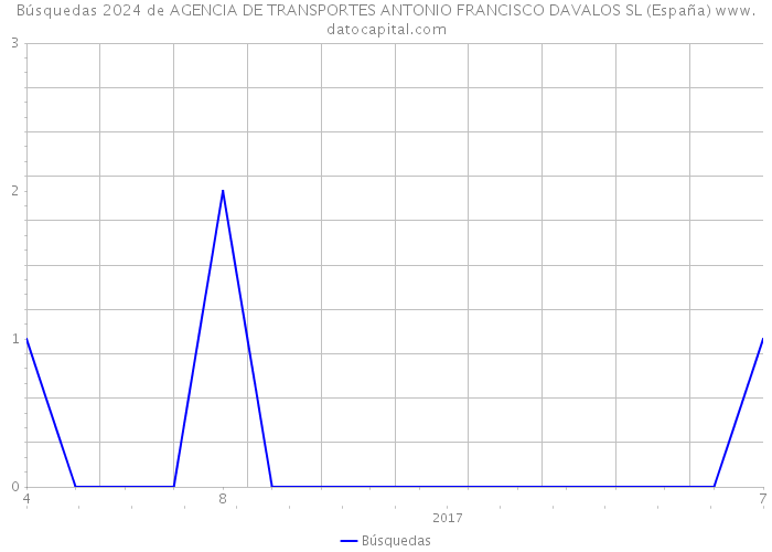 Búsquedas 2024 de AGENCIA DE TRANSPORTES ANTONIO FRANCISCO DAVALOS SL (España) 