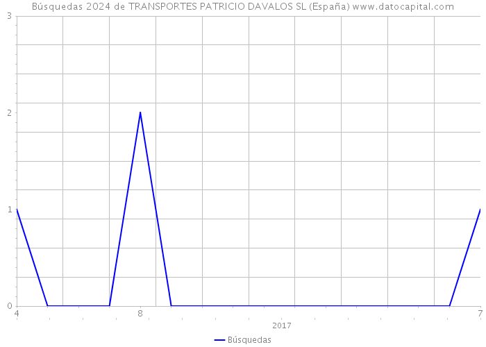 Búsquedas 2024 de TRANSPORTES PATRICIO DAVALOS SL (España) 
