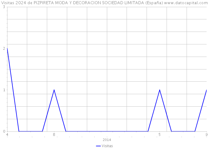 Visitas 2024 de PIZPIRETA MODA Y DECORACION SOCIEDAD LIMITADA (España) 