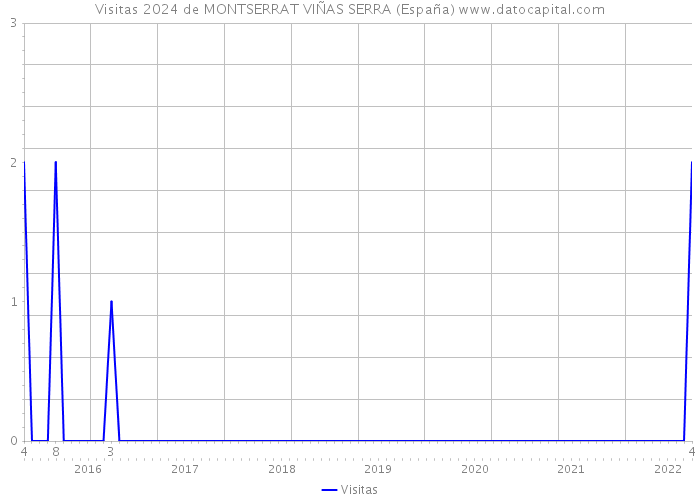 Visitas 2024 de MONTSERRAT VIÑAS SERRA (España) 