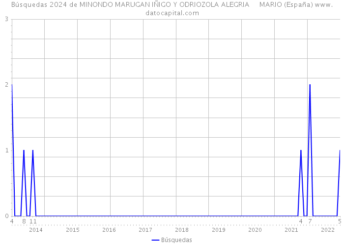 Búsquedas 2024 de MINONDO MARUGAN IÑIGO Y ODRIOZOLA ALEGRIA MARIO (España) 