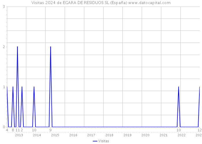 Visitas 2024 de EGARA DE RESIDUOS SL (España) 