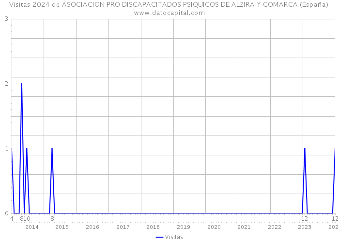Visitas 2024 de ASOCIACION PRO DISCAPACITADOS PSIQUICOS DE ALZIRA Y COMARCA (España) 