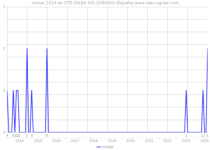 Visitas 2024 de UTE ZALEA SOL DORADO (España) 