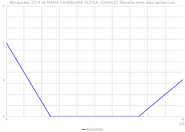 Búsquedas 2024 de MARIA CANDELARIA ALZOLA GONZALEZ (España) 