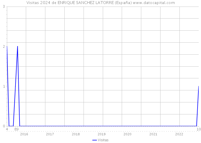 Visitas 2024 de ENRIQUE SANCHEZ LATORRE (España) 